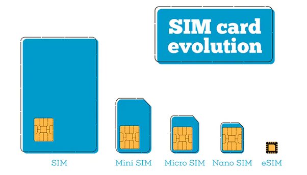 When was SIM Card Invented?